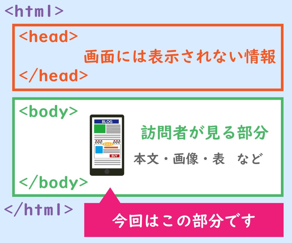 bodyタグの説明